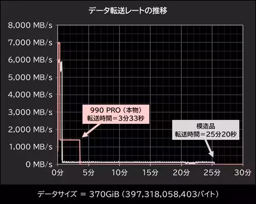 Graphique de performance comparant les vitesses de transfert du 990 Pro et d'un modèle contrefait.