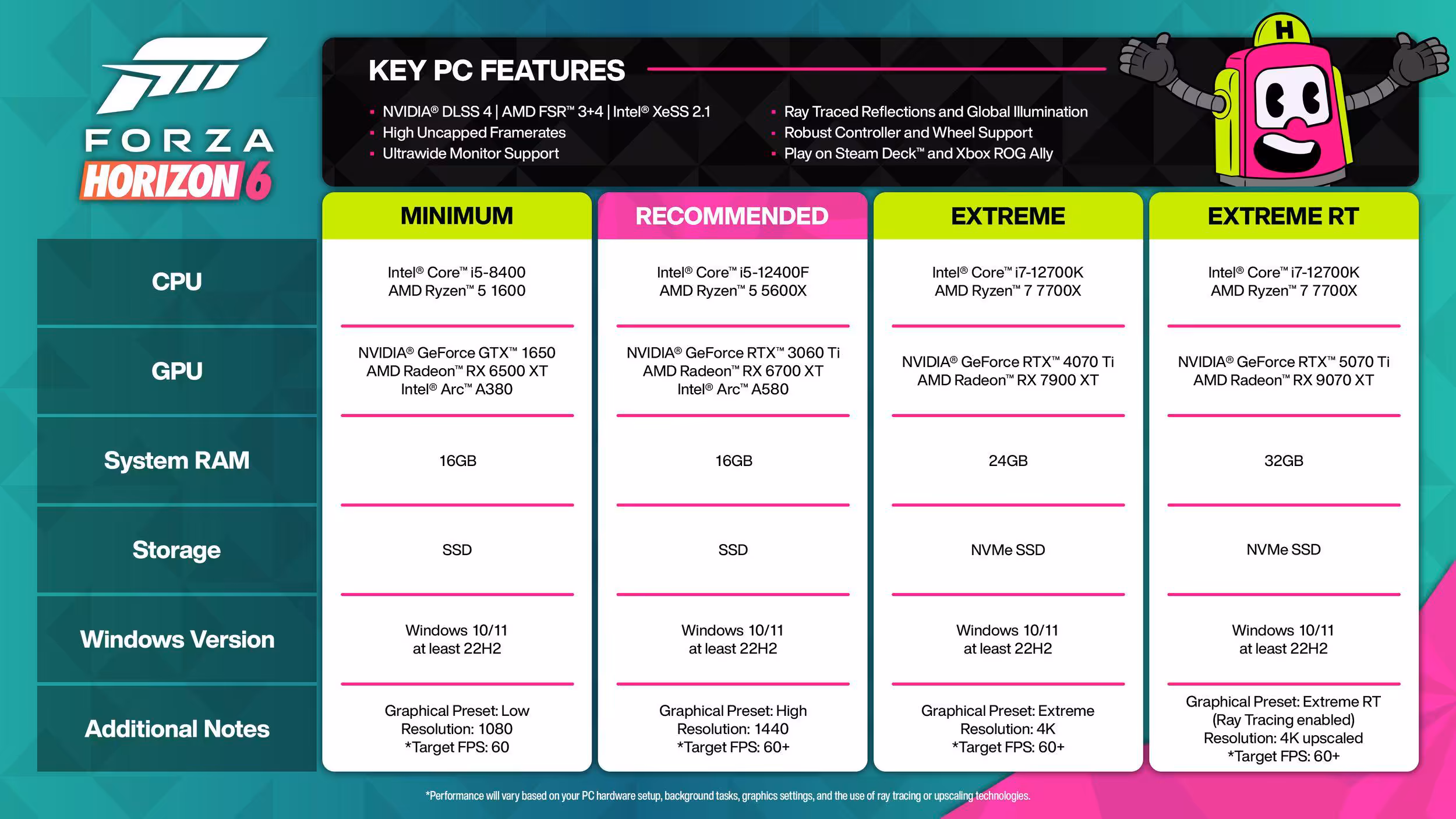 Forza Horizon 6 PC : configurations requises, RT Extrême en 4K sur RTX 5070 Ti et support Steam Deck 2 Tableau caractéristiques PC Forza Horizon 6, texte coloré sur fond turquoise