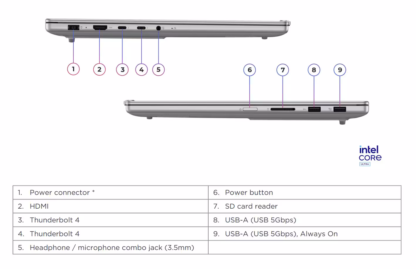 Lenovo IdeaPad Pro 5i 16 pouces : Core Ultra et RTX 5050 pour créateurs 2 Diagramme des ports latéraux du Lenovo IdeaPad Pro 5i avec légende explicative