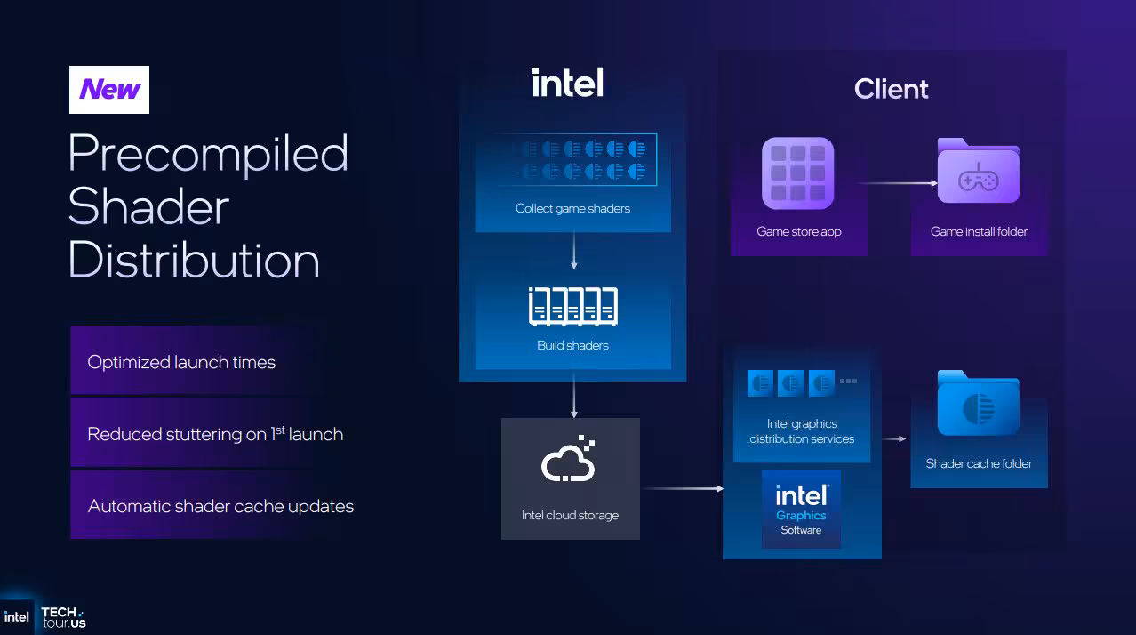 Schéma de distribution de shaders précompilé pour Intel, client et stockage cloud