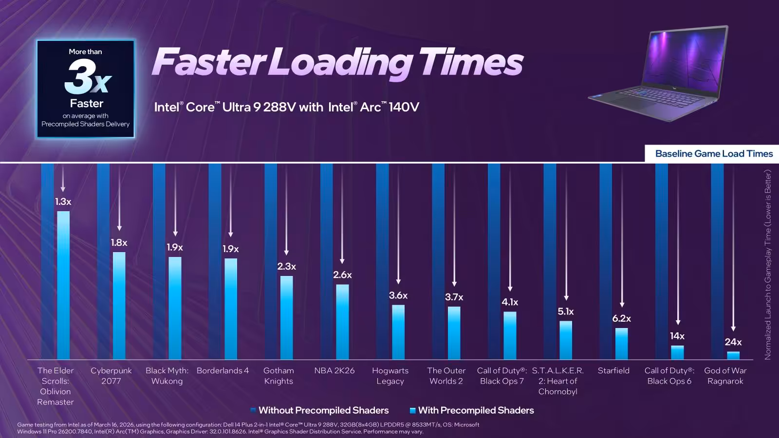 Graphique plus rapide avec Intel Ultra i9288V, barres bleues fond violet La première image est la plus percutante en raison d