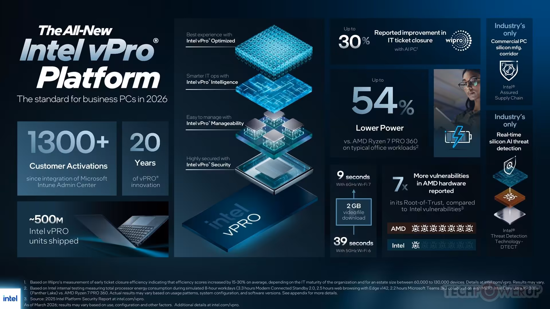 Intel Core Ultra Series 3 vPro Panther Lake en 18A : vPro complet et nouveaux cœurs