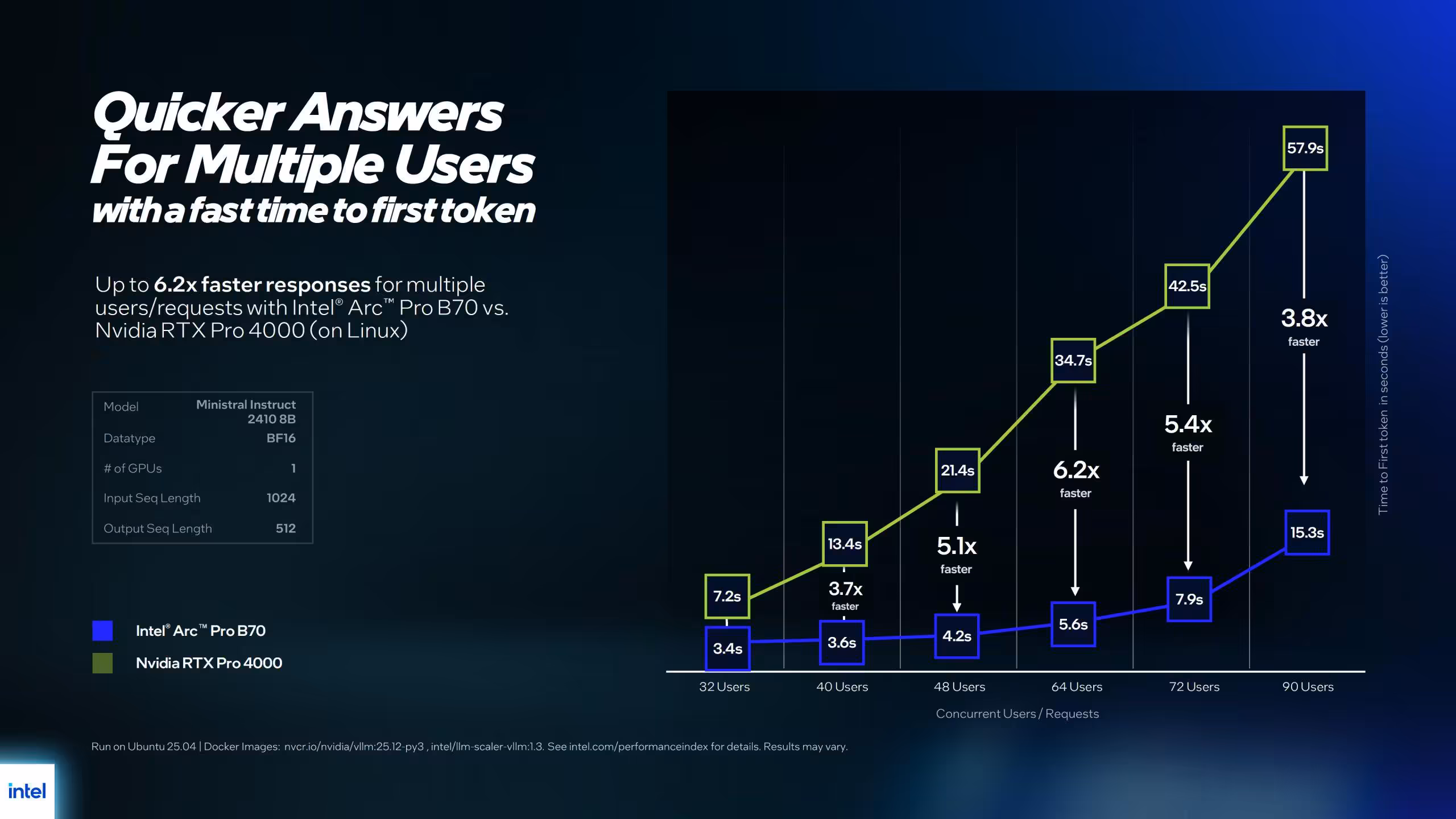 Intel Arc Pro B70 et B65 : 32 Go GDDR6, jusqu’à 367 TOPS, cap sur l’inférence locale 12 Graphique réactivité améliorée GPU Intel, fond sombre.
