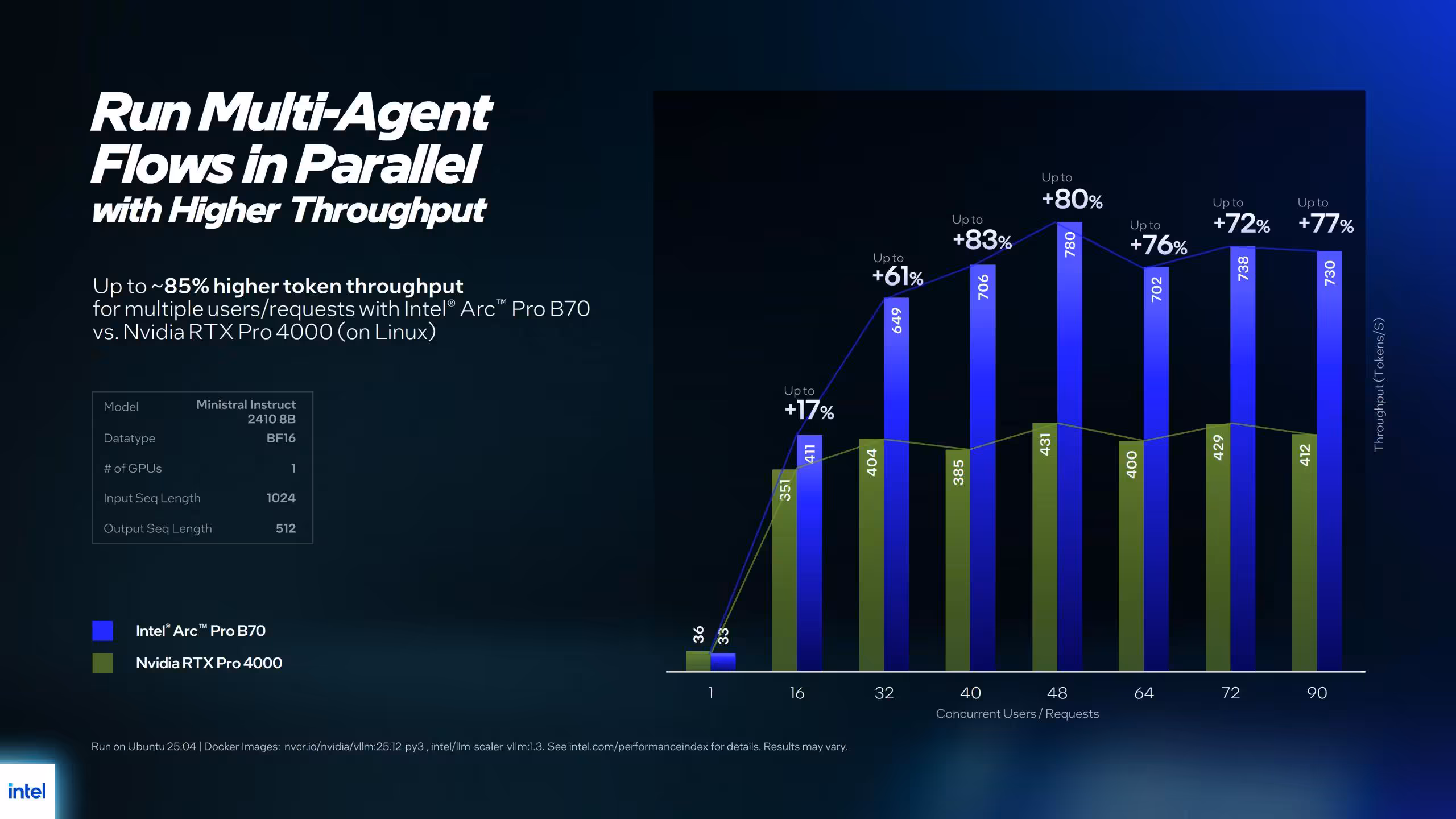 Intel Arc Pro B70 et B65 : 32 Go GDDR6, jusqu’à 367 TOPS, cap sur l’inférence locale 13 Graphique flux multi-agents, fond sombre.