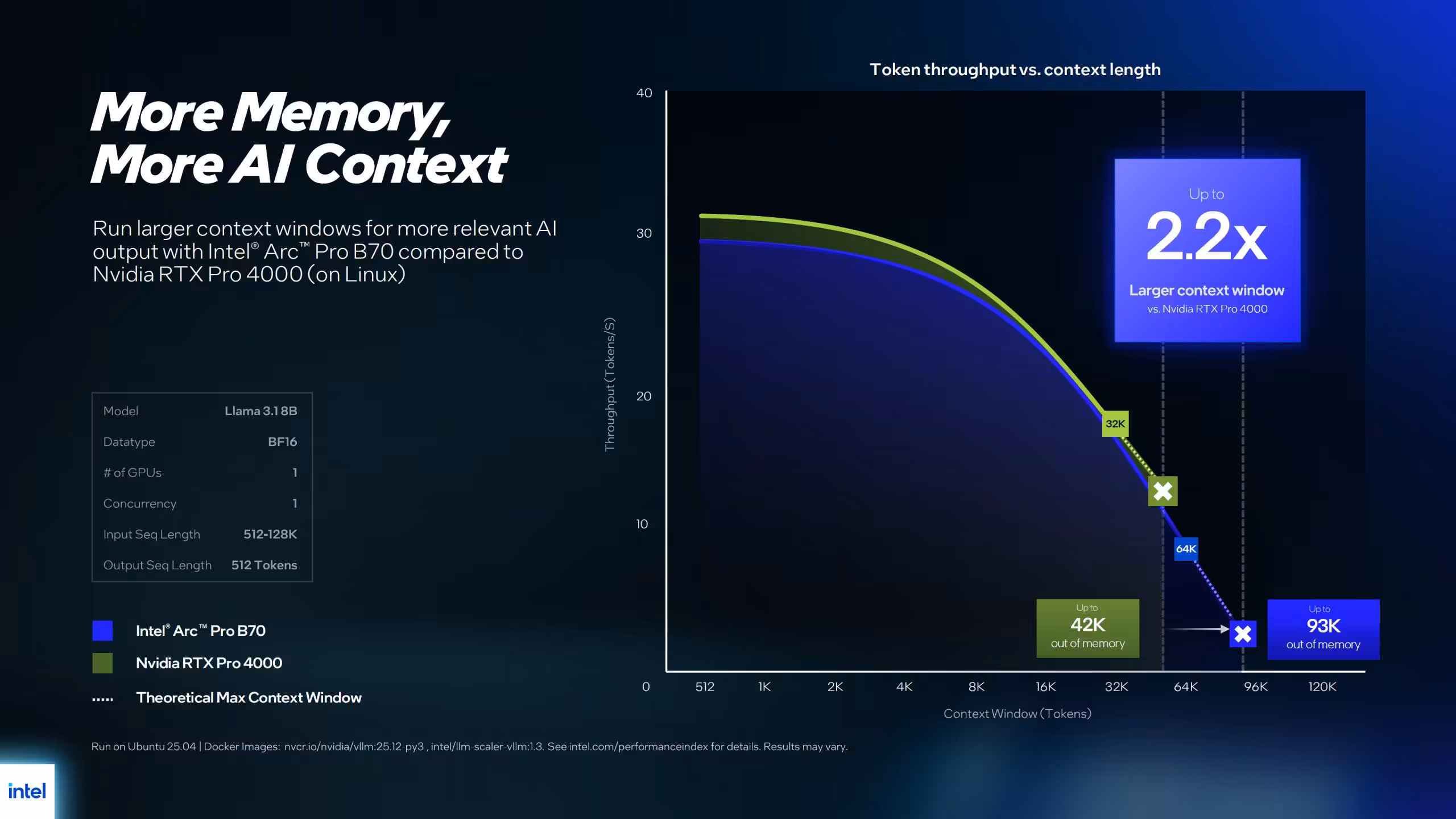 Intel Arc Pro B70 et B65 : 32 Go GDDR6, jusqu’à 367 TOPS, cap sur l’inférence locale 14 Graphique mémoire et contexte AI, fond sombre.