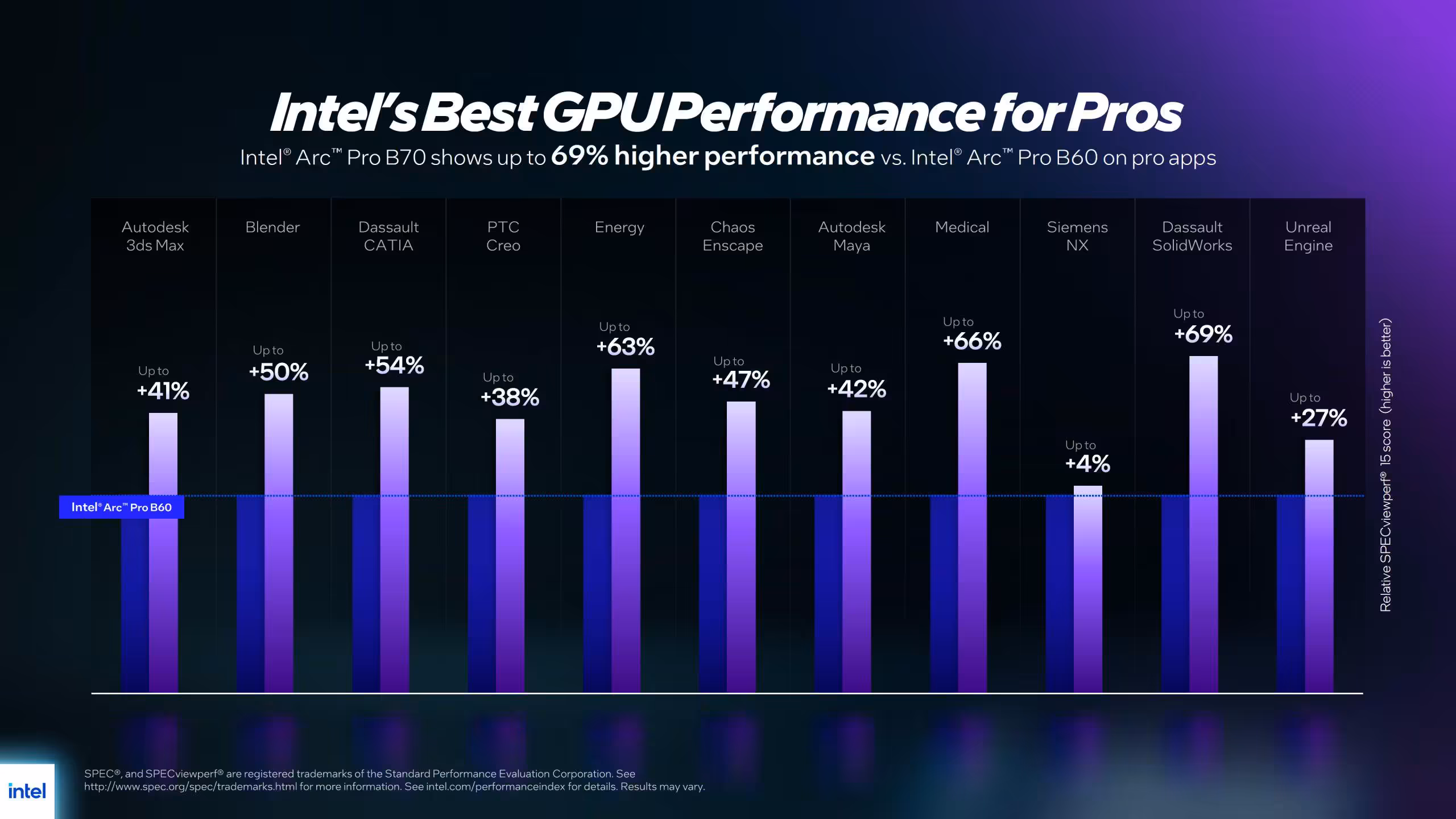 Intel Arc Pro B70 et B65 : 32 Go GDDR6, jusqu’à 367 TOPS, cap sur l’inférence locale 15 Graphique performance GPU Intel pour pros, fond sombre.