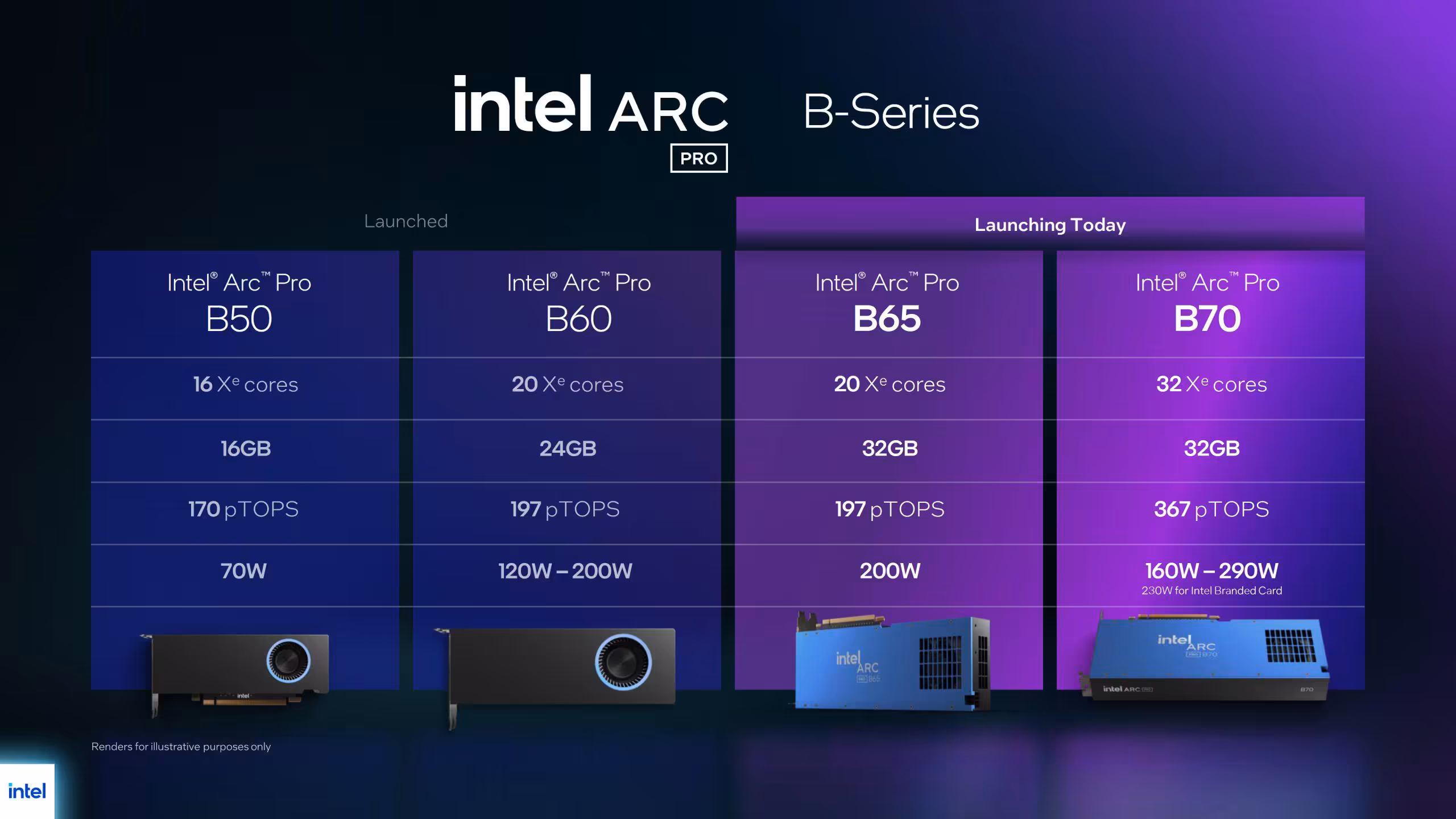 Intel Arc Pro B70 et B65 : 32 Go GDDR6, jusqu’à 367 TOPS, cap sur l’inférence locale 2 Tableau comparatif spécifications Intel Arc Pro B60, B65, B70 sur fond violet.