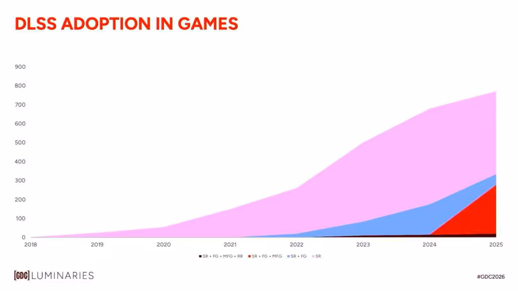Graphique adoption DLSS dans les jeux, courbe rose ascendante