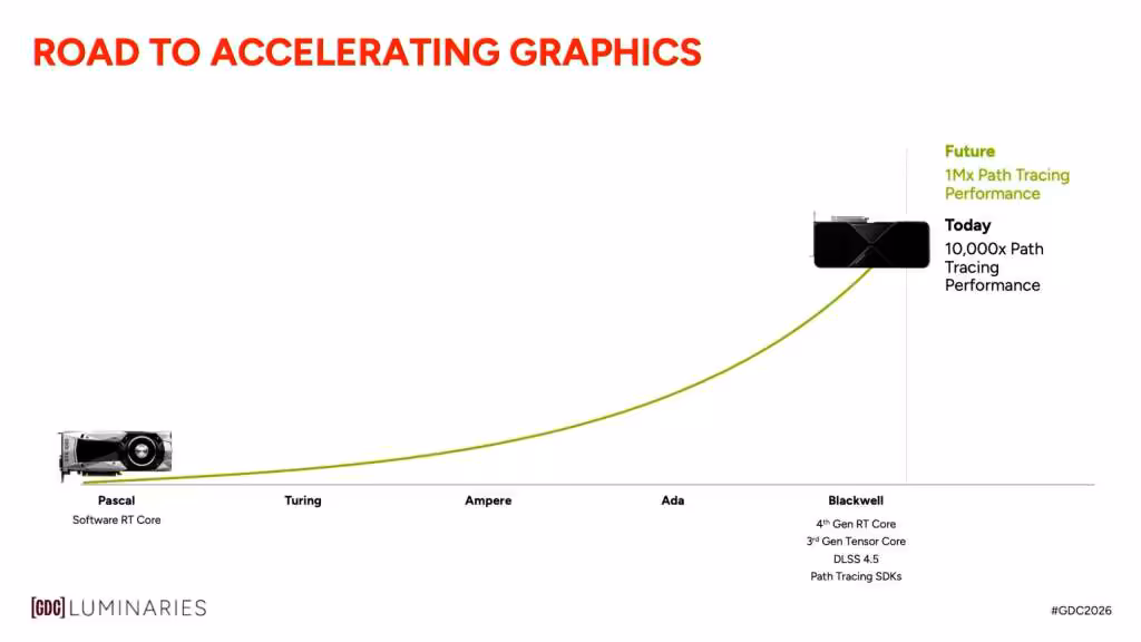 Graphique évolution performance graphique NVIDIA, images produit fond blanc