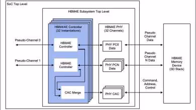 HBM4E : Rambus lance un contrôleur mémoire à 16 Gbps/pin pour plus de 32 TB/s