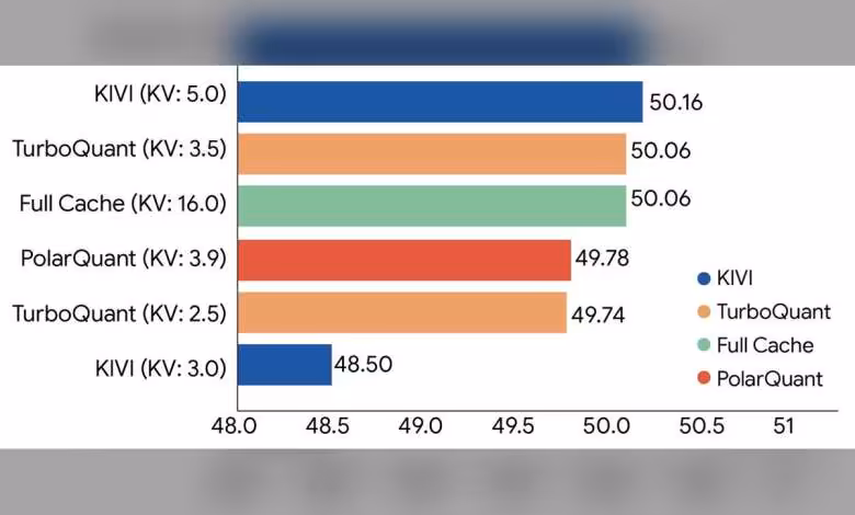 TurboQuant de Google : KV-Cache à 3 bits, mémoire divisée par 6 sans perte 1 TurboQuant de Google : KV-Cache à 3 bits, mémoire divisée par 6 sans perte