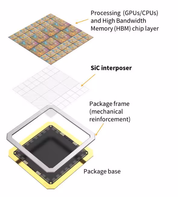 Silicon carbide 300 mm : Wolfspeed vise l’emballage AI/HPC d’ici la fin de la décennie