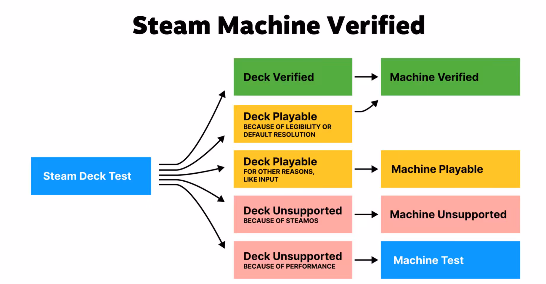 Organigramme des vérifications Steam Machine basées sur le test Steam Deck