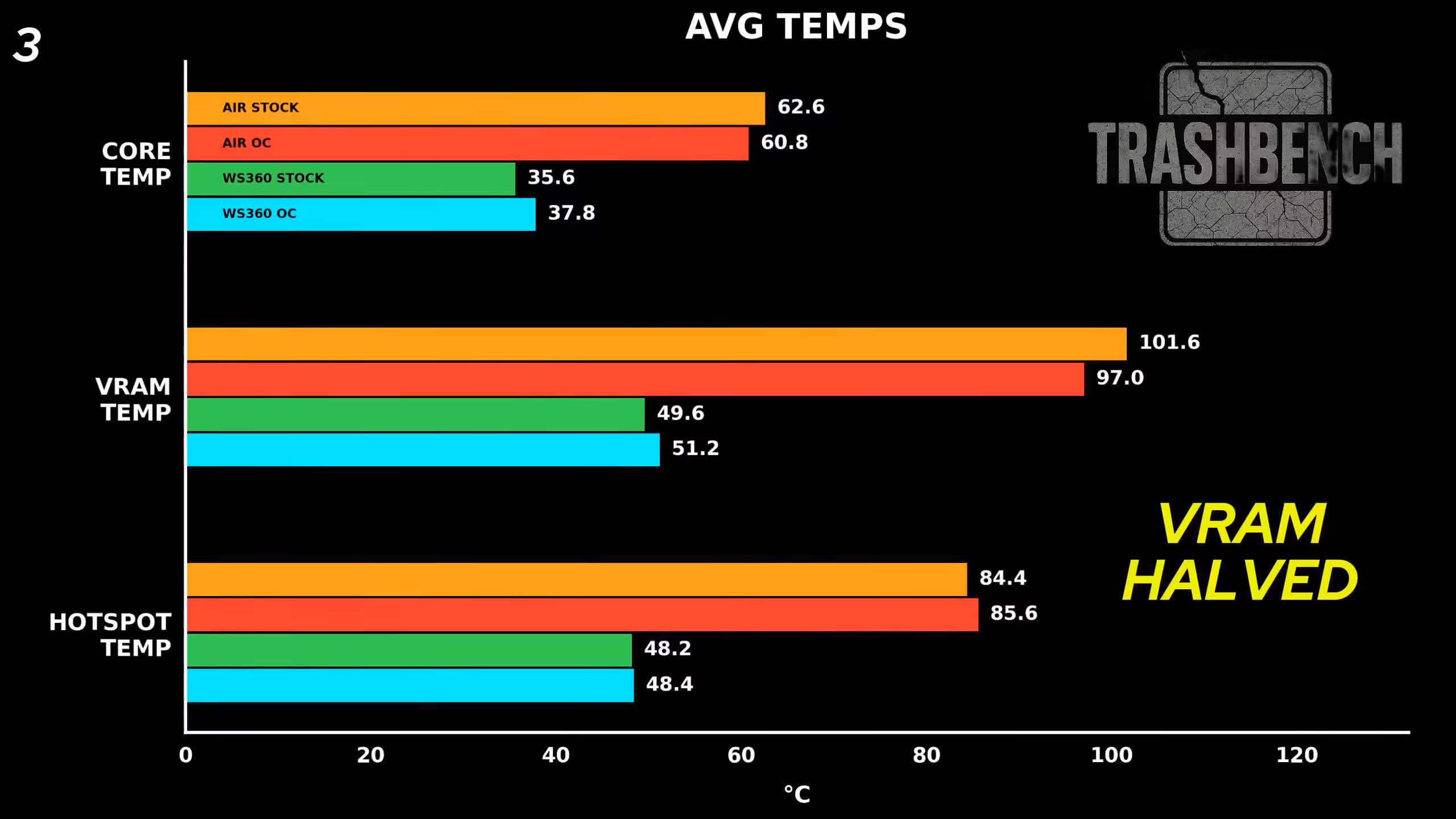 Graphique comparatif des températures, métriques en barres colorées, fond noir