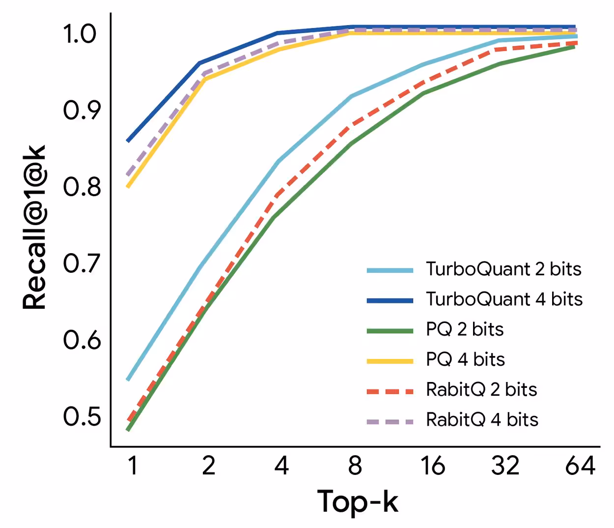 TurboQuant de Google : KV-Cache à 3 bits, mémoire divisée par 6 sans perte 2 TurboQuant de Google : KV-Cache à 3 bits, mémoire divisée par 6 sans perte