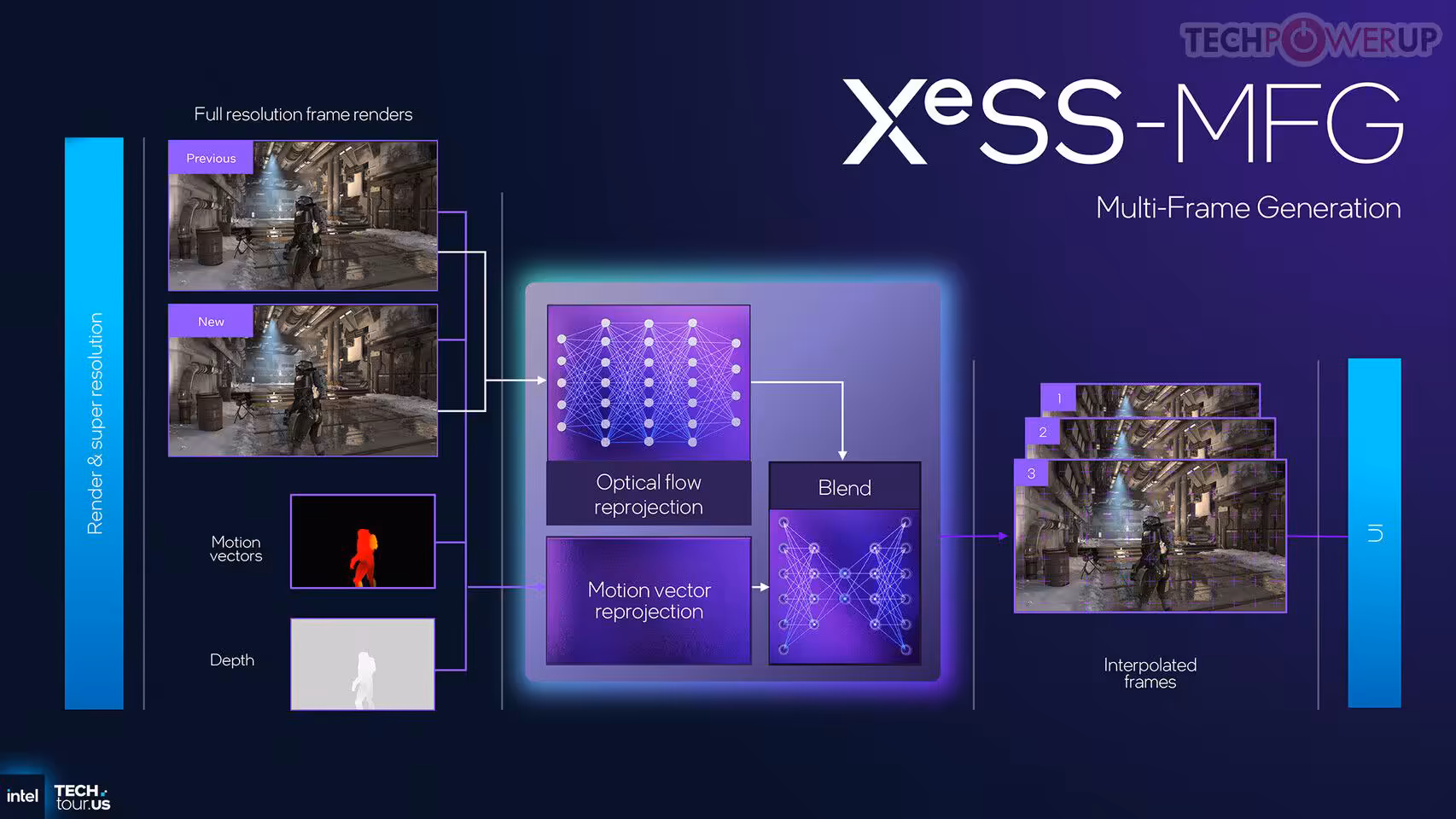 Schéma explicatif technologie XeSS-MFG de TechPowerUp avec flux et rendu optique
