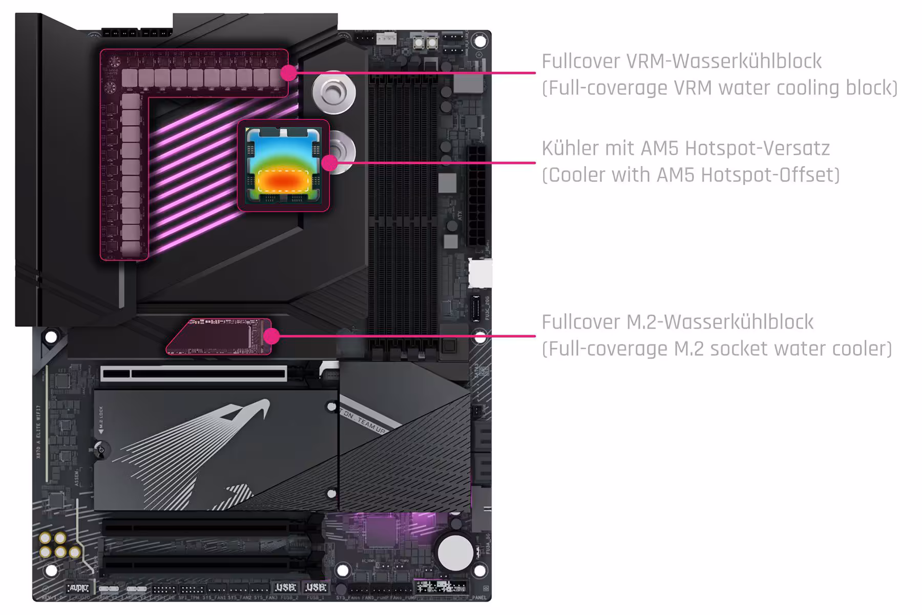 Carte mère avec annotations du Monoblock Alphacool Apex pour CPU, VRM et M.2.