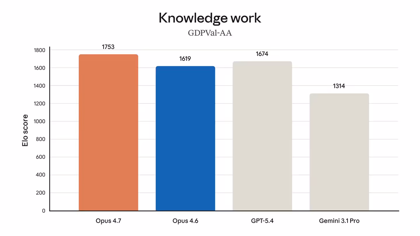 Claude Opus 4.7 : bond en codage agentique, mais des tokens en hausse