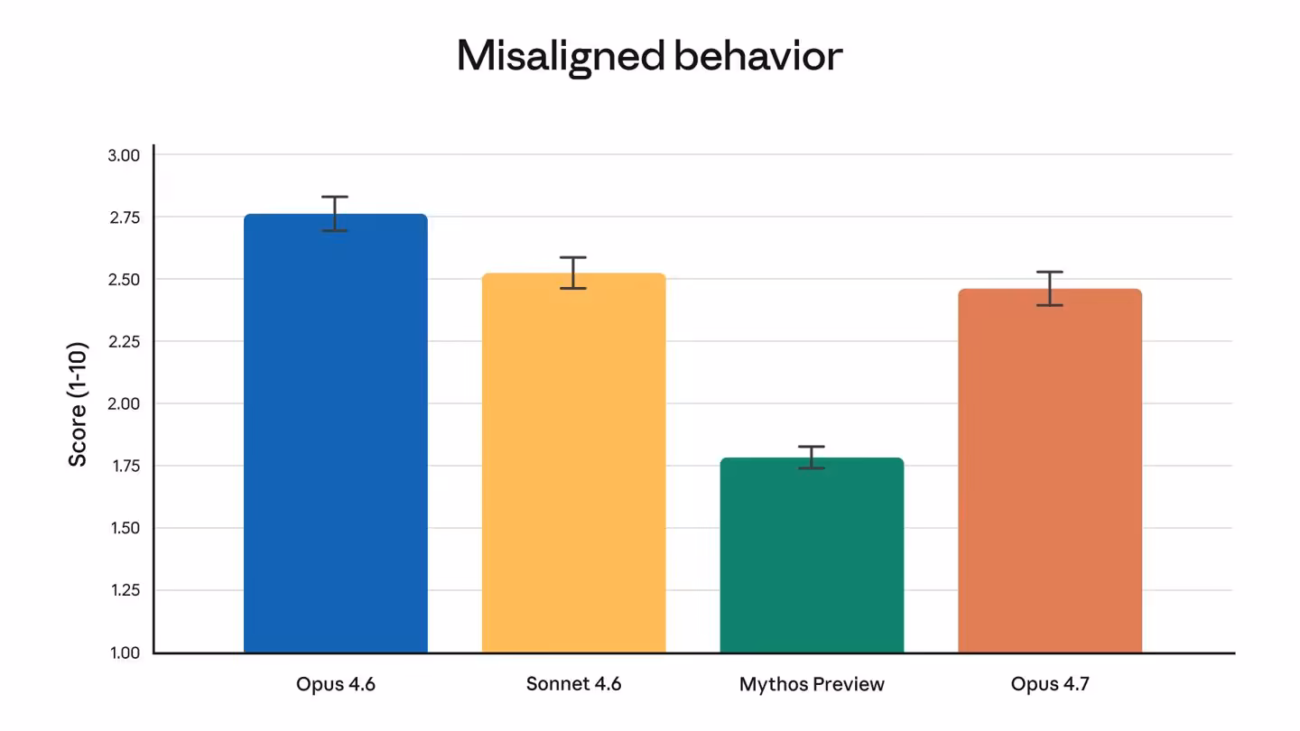 Claude Opus 4.7 : bond en codage agentique, mais des tokens en hausse