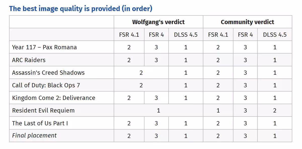 DLSS 4.5 domine FSR 4.1 dans un test à l’aveugle sur 7 jeux récents 2 Tableau comparatif des verdicts FSR 4.1 et DLSS 4.5 dans différents jeux
