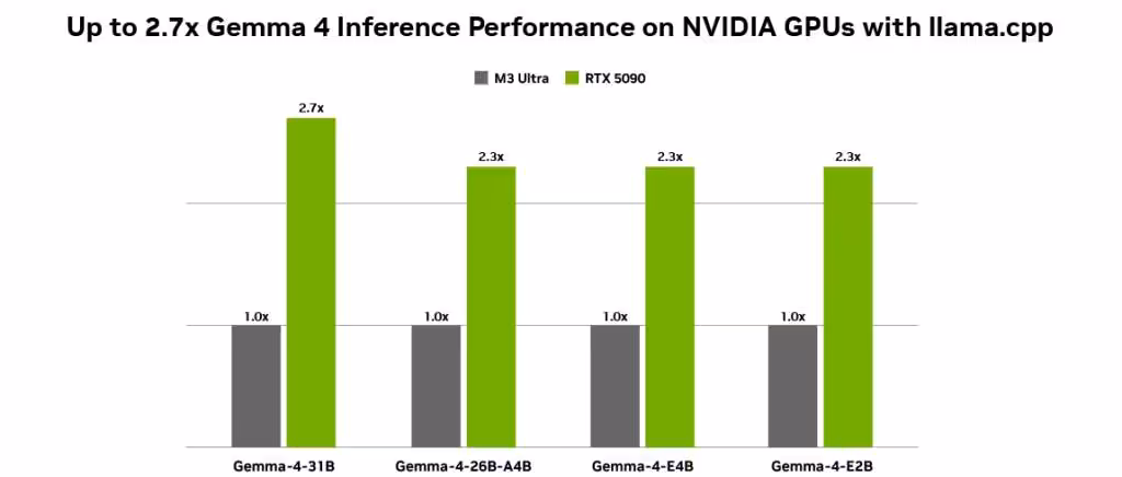 Google Gemma 4 : l’IA open source optimisée pour les GPU RTX de NVIDIA 2 gemma 4 perf chart desktop light 1 1