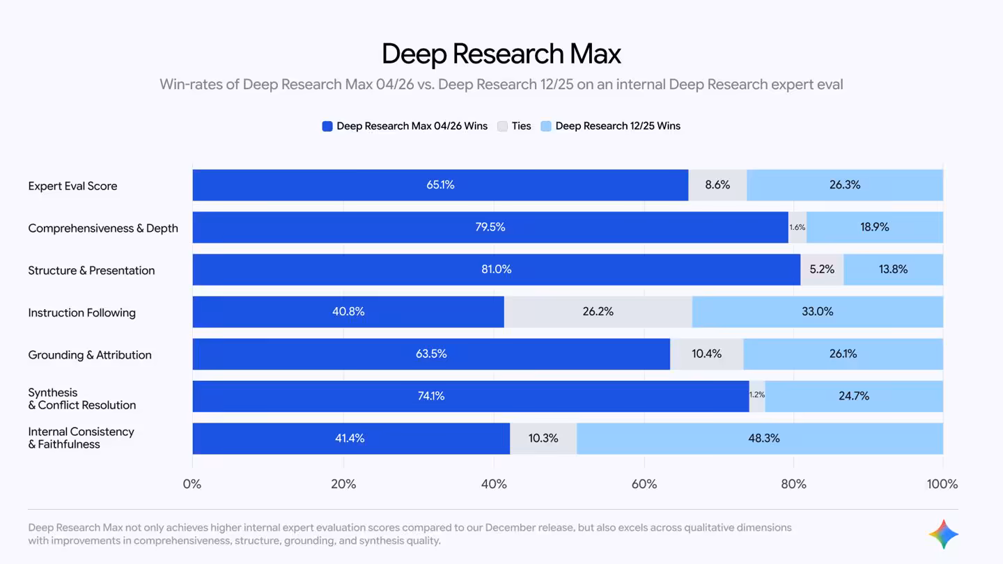 Comparaison des scores de performance Deep Research Max vs. Deep Research 0225.