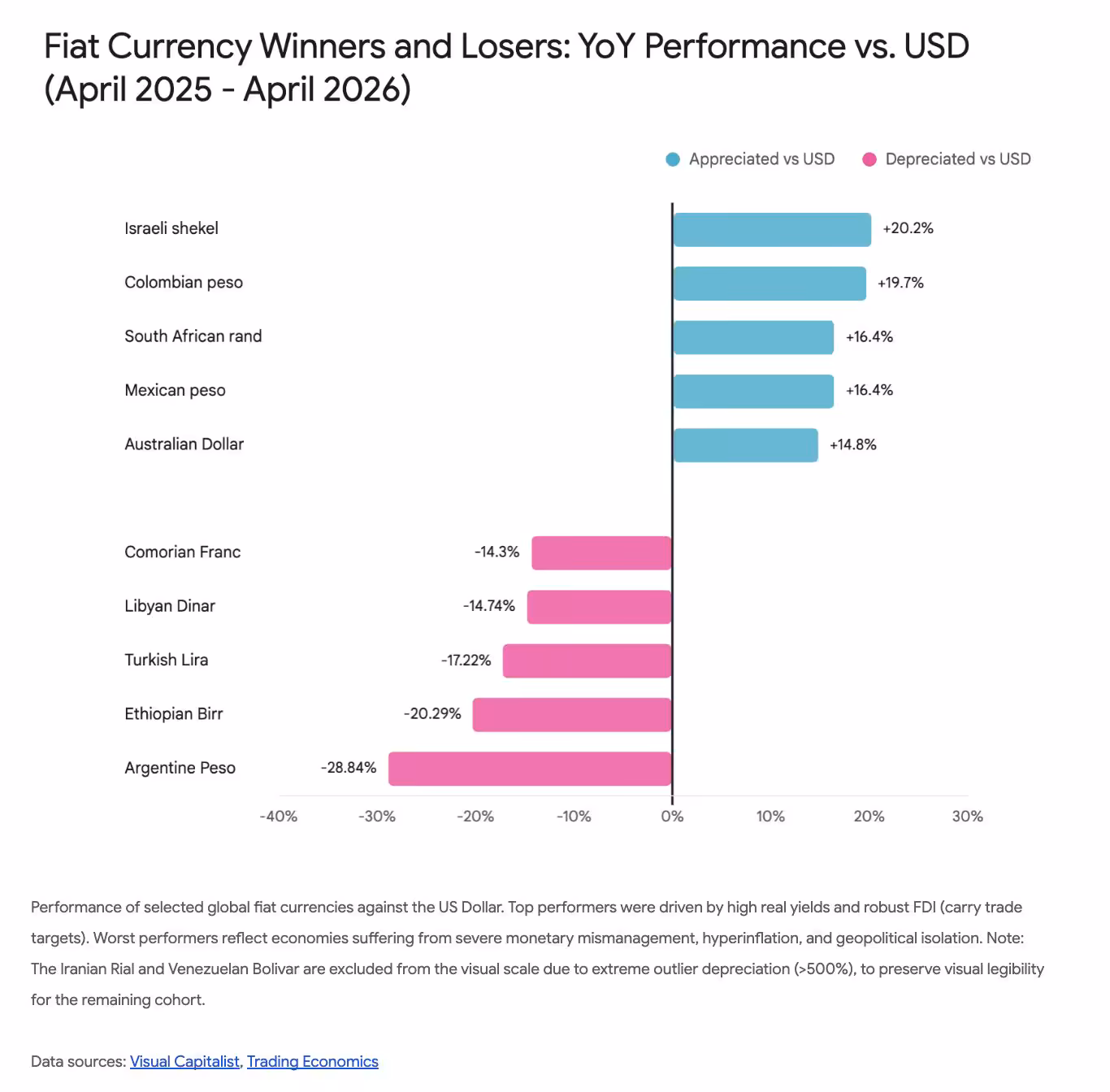 Graphique de la performance des monnaies fiduciaires YoY contre USD (avril 2025-2026).
