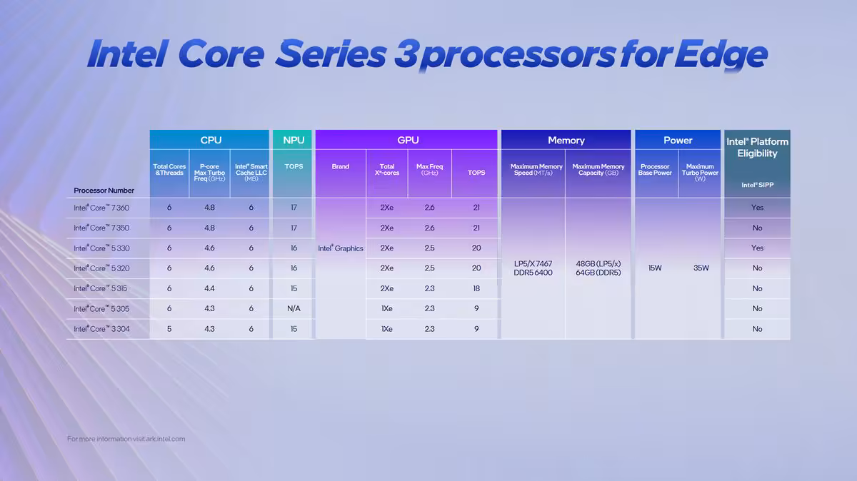 Spécifications techniques des processeurs Intel Core Series 3 pour Edge.