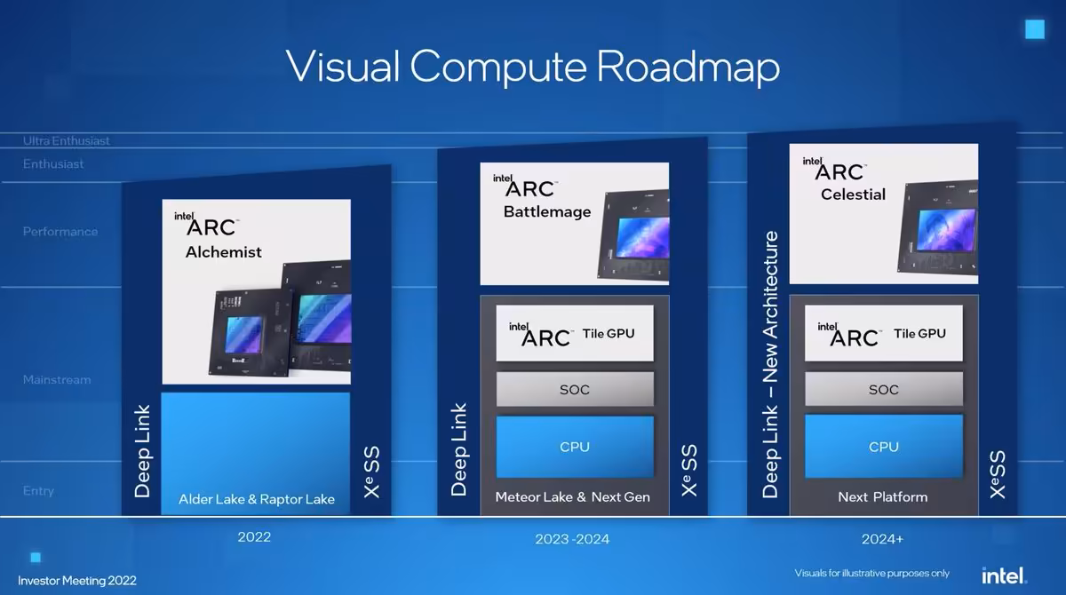 Présentation roadmap Visual Compute Intel fond bleu, présentations CPU/GPU