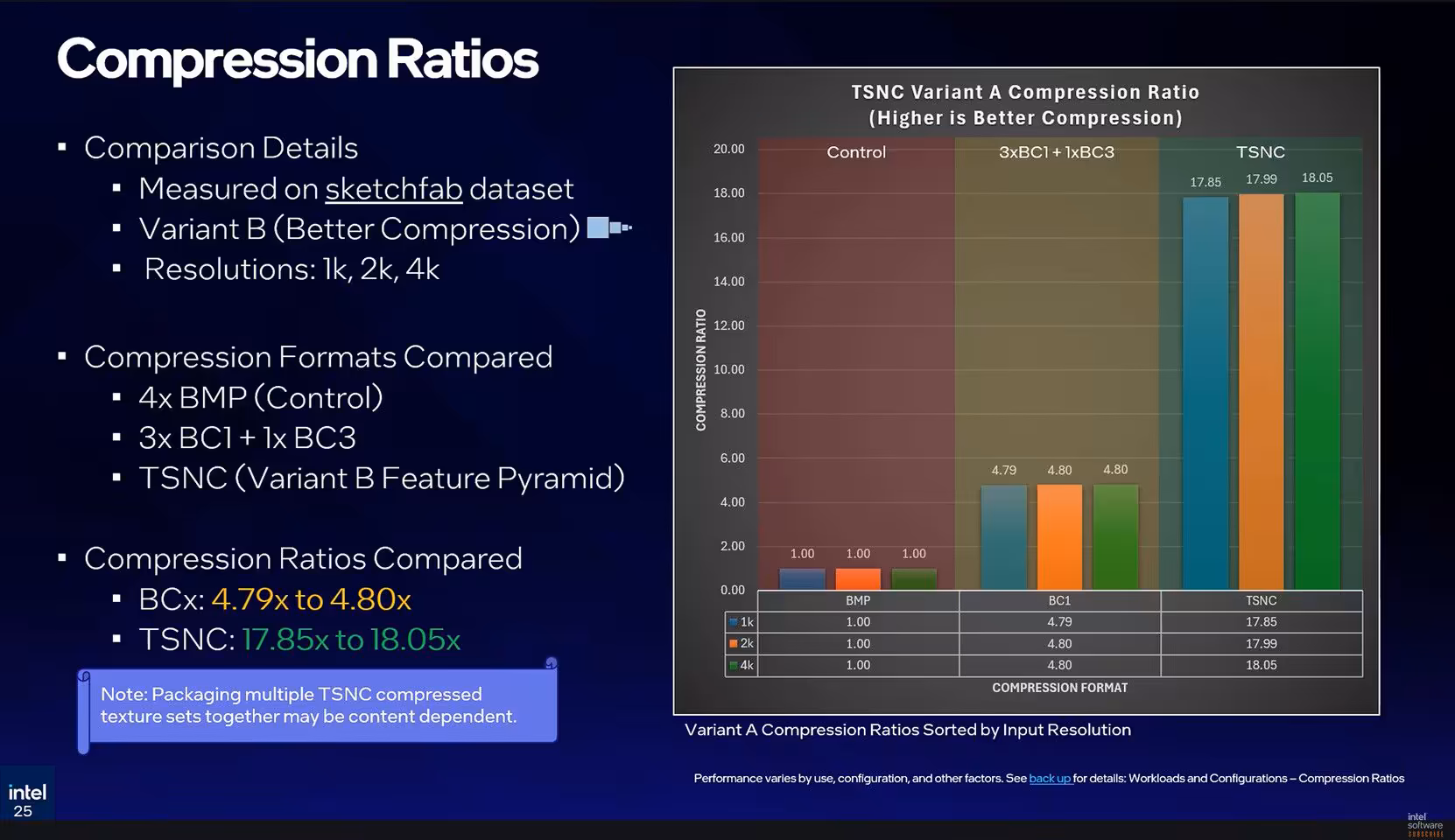 Intel TSNC : compression neuronale de textures jusqu’à 18x avec perte visuelle minime 4 Graphique des ratios de compression TSNC variante B par rapport à BC3.