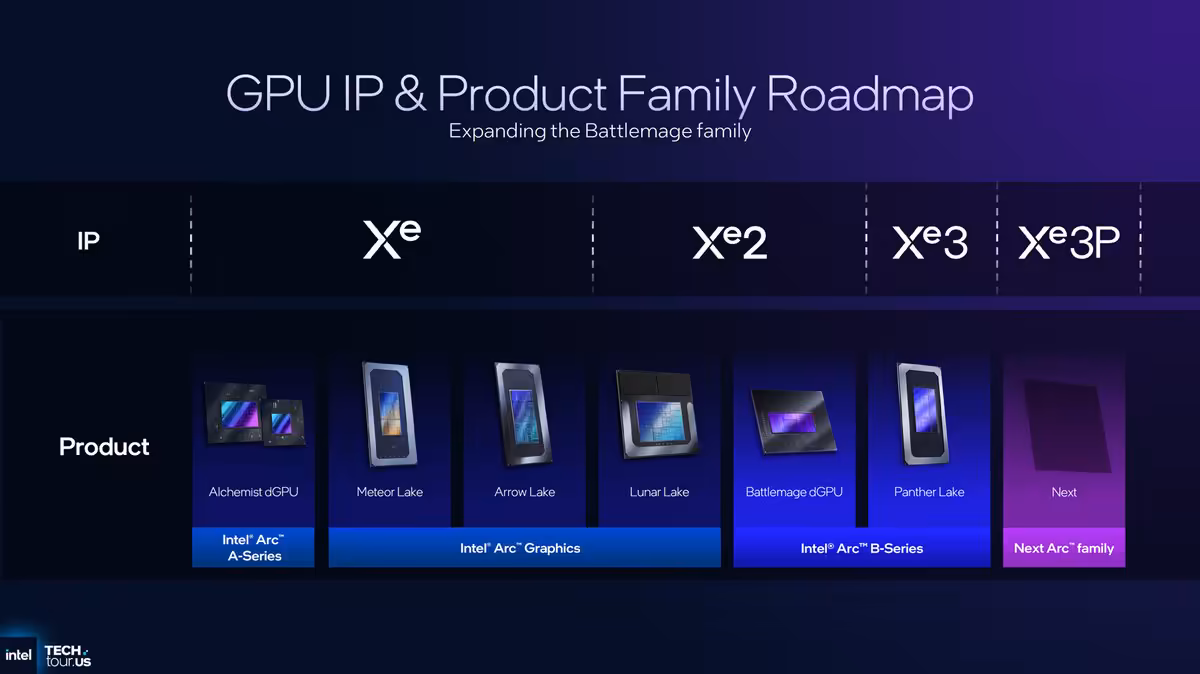 Feuille de route des produits GPU Intel Xe, Xe2, Xe3, Xe3P affichée chronologiquement.