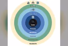 Diagramme concentrique sur ingénierie logicielle, couches de code, workflows, logique et adéquation sociétale.