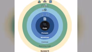 Diagramme concentrique sur ingénierie logicielle, couches de code, workflows, logique et adéquation sociétale.