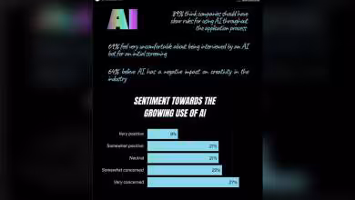 Graphique sur les sentiments envers l'IA dans le secteur professionnel, avec niveaux de préoccupation.