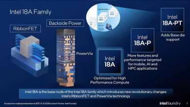 Graphique conceptuel des technologies Intel 18A, incluant RibbonFET et PowerVia.