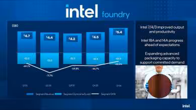 Graphique financier Intel Foundry avec chiffres Q1-Q5, rendement, revenus, et image wafer semi-conducteur.