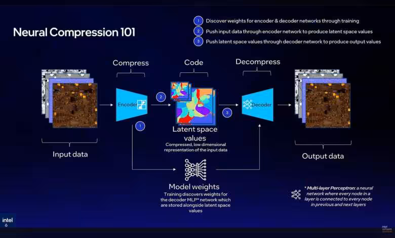 Intel TSNC : compression neuronale de textures jusqu’à 18x avec perte visuelle minime 1 Diagramme de compression neuronale Intel, expliquant le processus de compression et décompression.