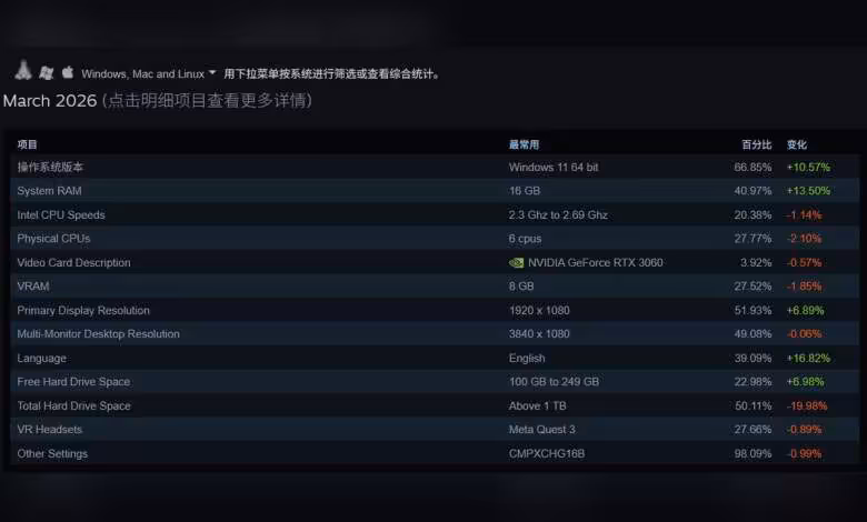 Steam Hardware Survey mars 2026 : normalisation post-cybercafés, Windows 11 en tête 1 Steam Hardware Survey mars 2026 : normalisation post-cybercafés, Windows 11 en tête