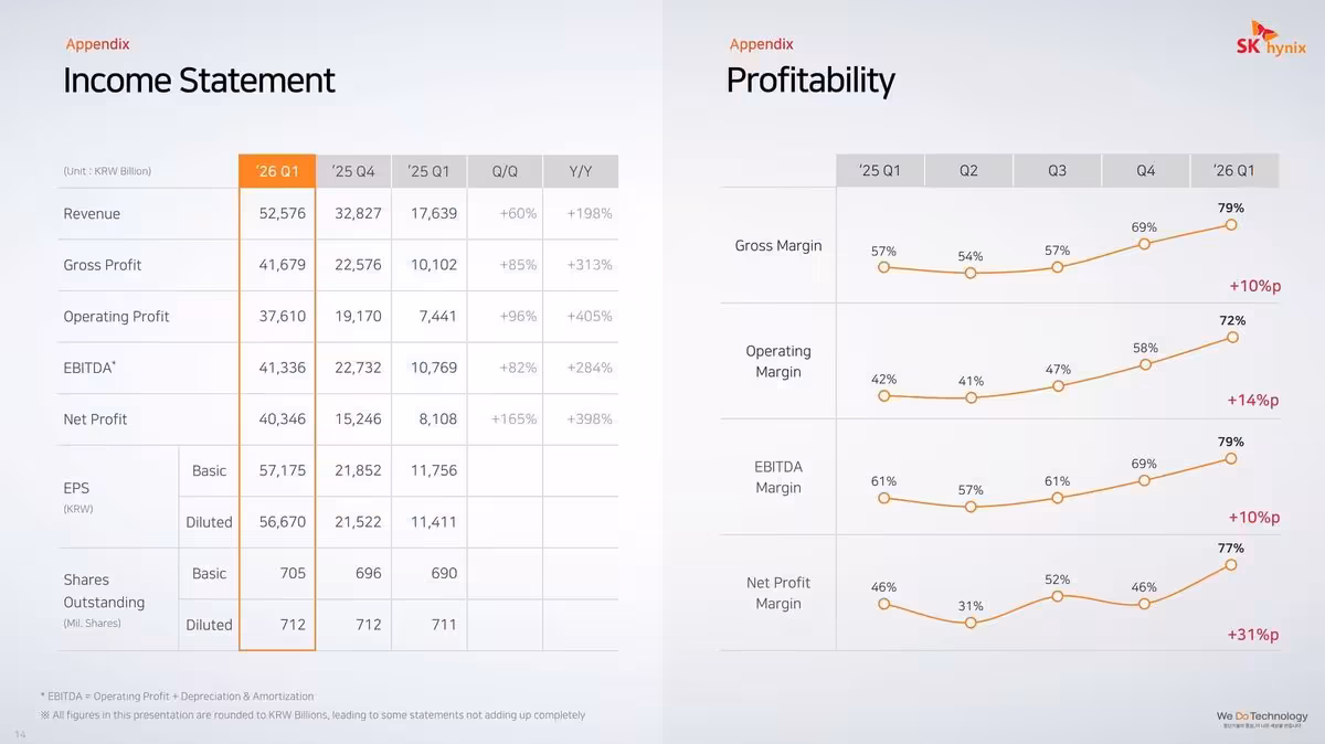SK hynix signe un trimestre record à 52,6 billions de wons porté par l’IA et la HBM