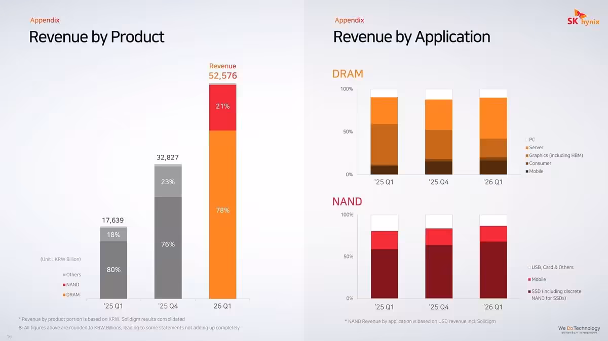 SK hynix signe un trimestre record à 52,6 billions de wons porté par l’IA et la HBM
