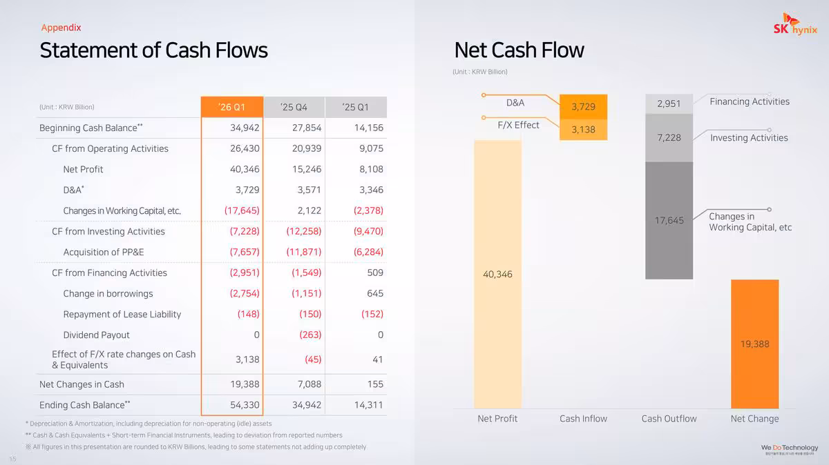 SK hynix signe un trimestre record à 52,6 billions de wons porté par l’IA et la HBM