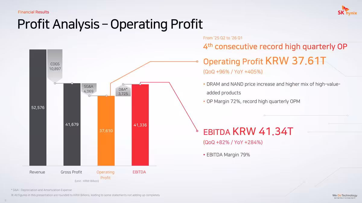 SK hynix signe un trimestre record à 52,6 billions de wons porté par l’IA et la HBM