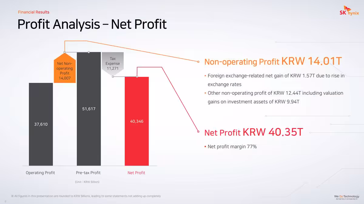 SK hynix signe un trimestre record à 52,6 billions de wons porté par l’IA et la HBM