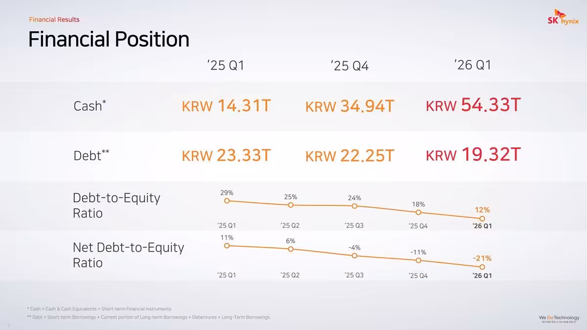 SK hynix signe un trimestre record à 52,6 billions de wons porté par l’IA et la HBM