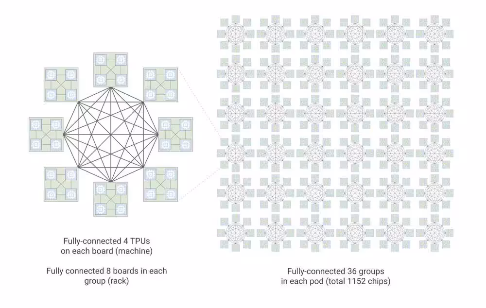Schéma d'interconnexion des TPUs sur une carte et dans un pod