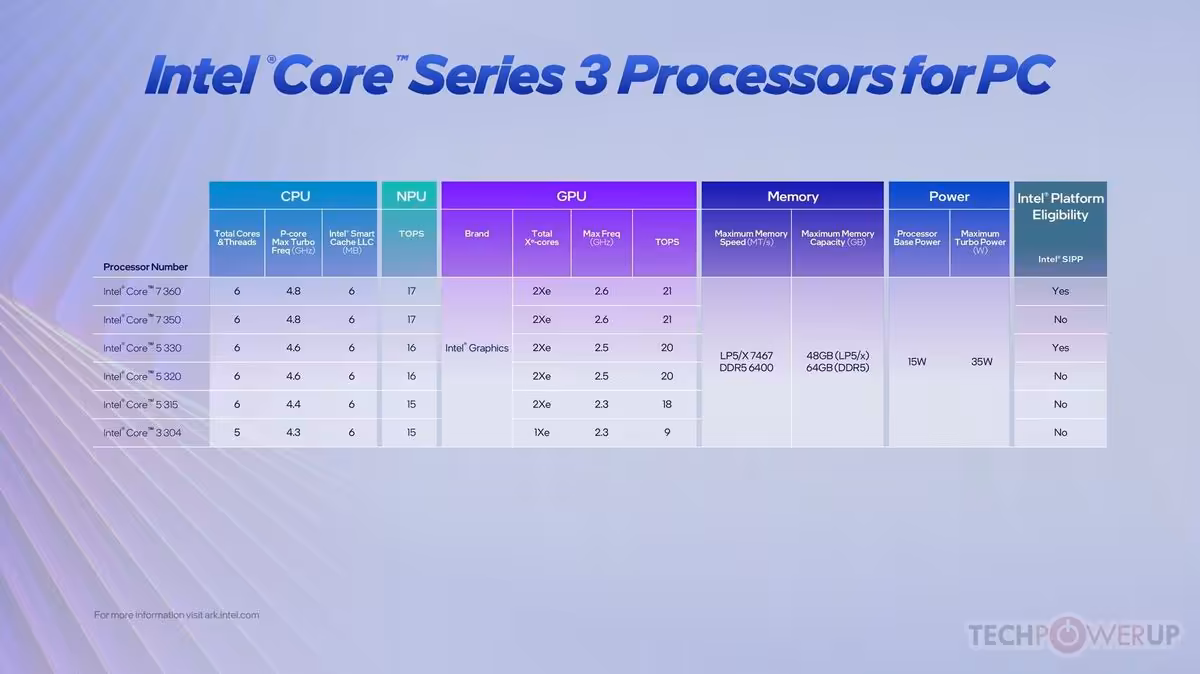Tableau des spécifications techniques des processeurs Intel Core Series 3.