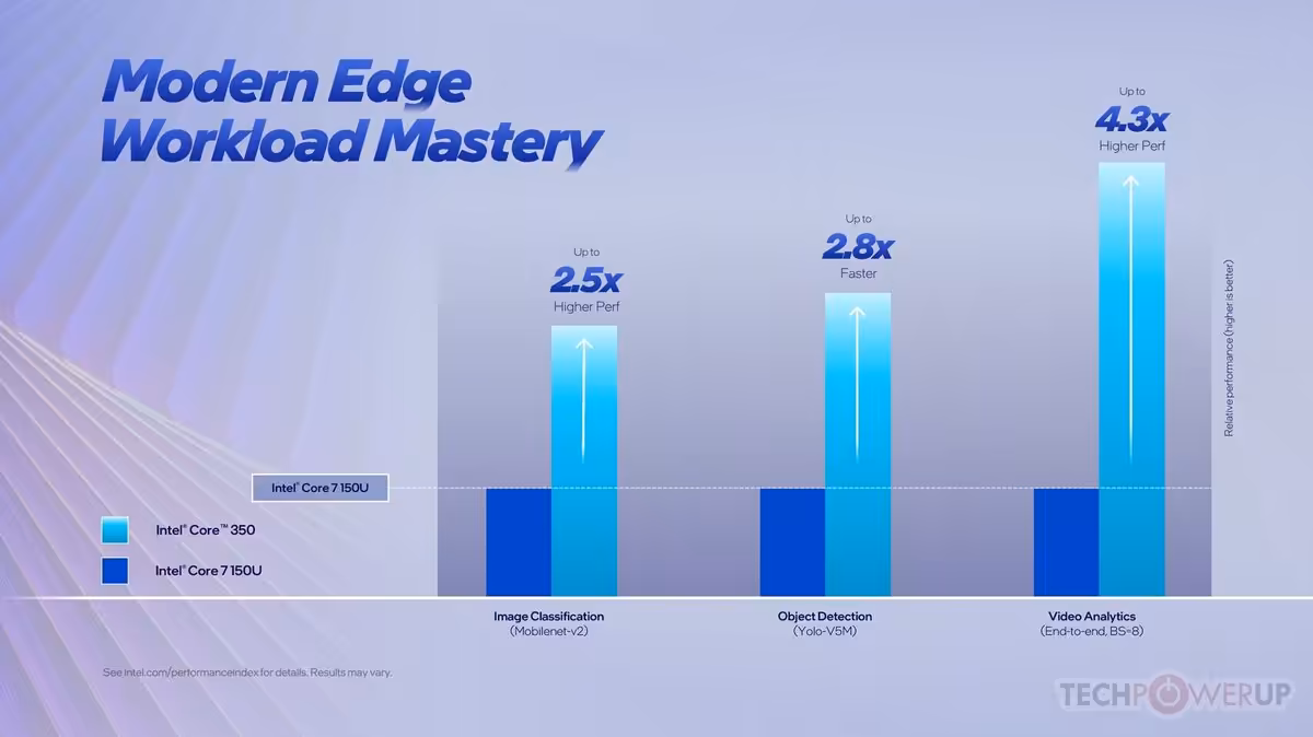 Graphique de maîtrise des charges de travail Edge pour Intel Core 7500U.