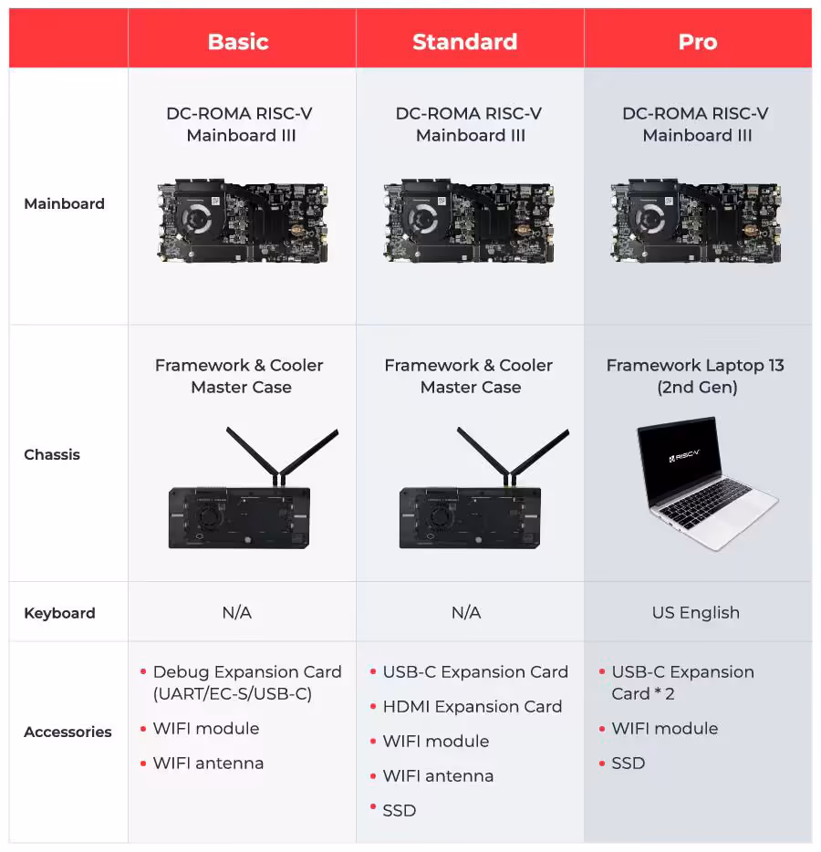 Tableau comparatif des versions Basic, Standard et Pro du DC-ROMA RISC-V Mainboard III
