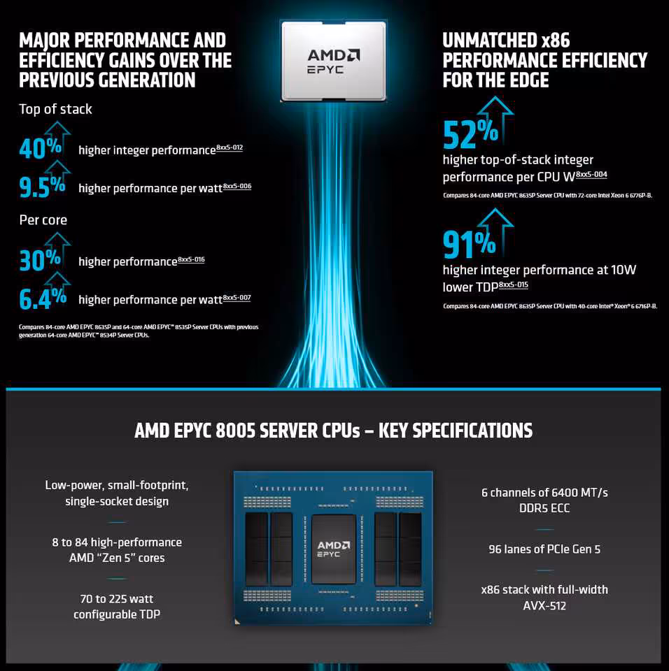 Infographie AMD EPYC 8005 montrant performances, efficacité énergétique et spécifications serveur avec puce EPYC