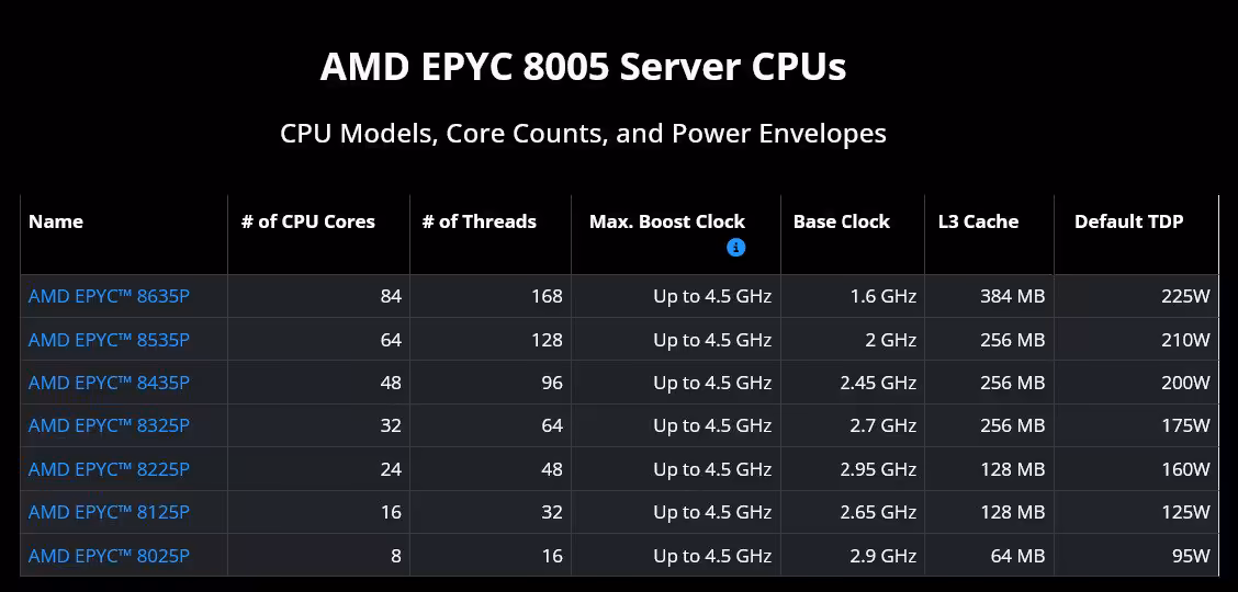 Tableau AMD EPYC 8005 Server CPUs listant modèles, cœurs, fréquences, cache L3 et TDP par processeur